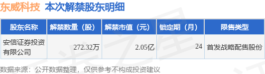 金太阳官方金太阳东威科技（688700）27232万股限售股将于6月15日解禁上(图2)