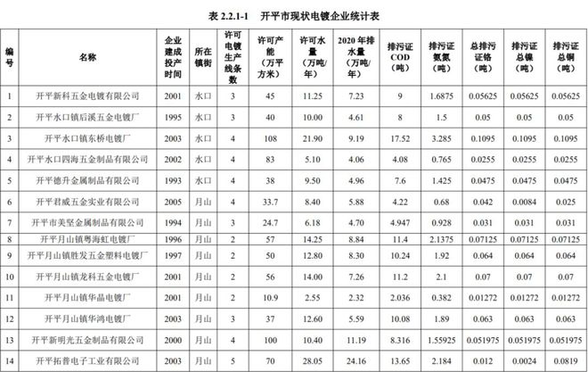 金太阳官方金太阳总投资13亿开平市17条电镀线年迁移(图2)
