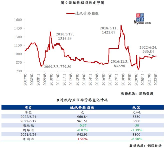 KU体育Mysteel周报：大宗商品市场价格运行情况分析报告（620-624）(图9)