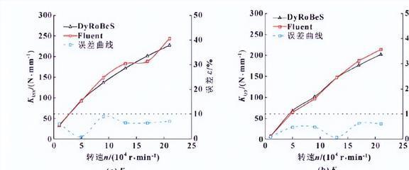KU体育螺纹织构参数的增大金太阳对浮环轴承油膜动态特性有什么影响？(图16)