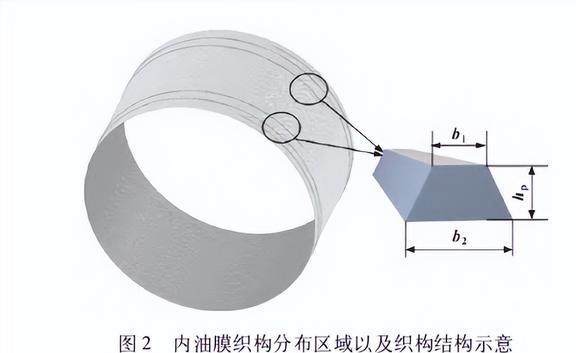 KU体育螺纹织构参数的增大金太阳对浮环轴承油膜动态特性有什么影响？(图15)