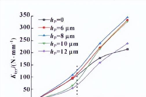 KU体育螺纹织构参数的增大金太阳对浮环轴承油膜动态特性有什么影响？(图17)