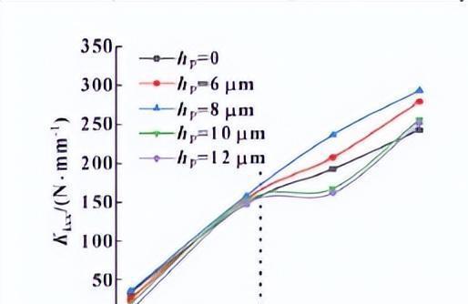 KU体育螺纹织构参数的增大金太阳对浮环轴承油膜动态特性有什么影响？(图19)